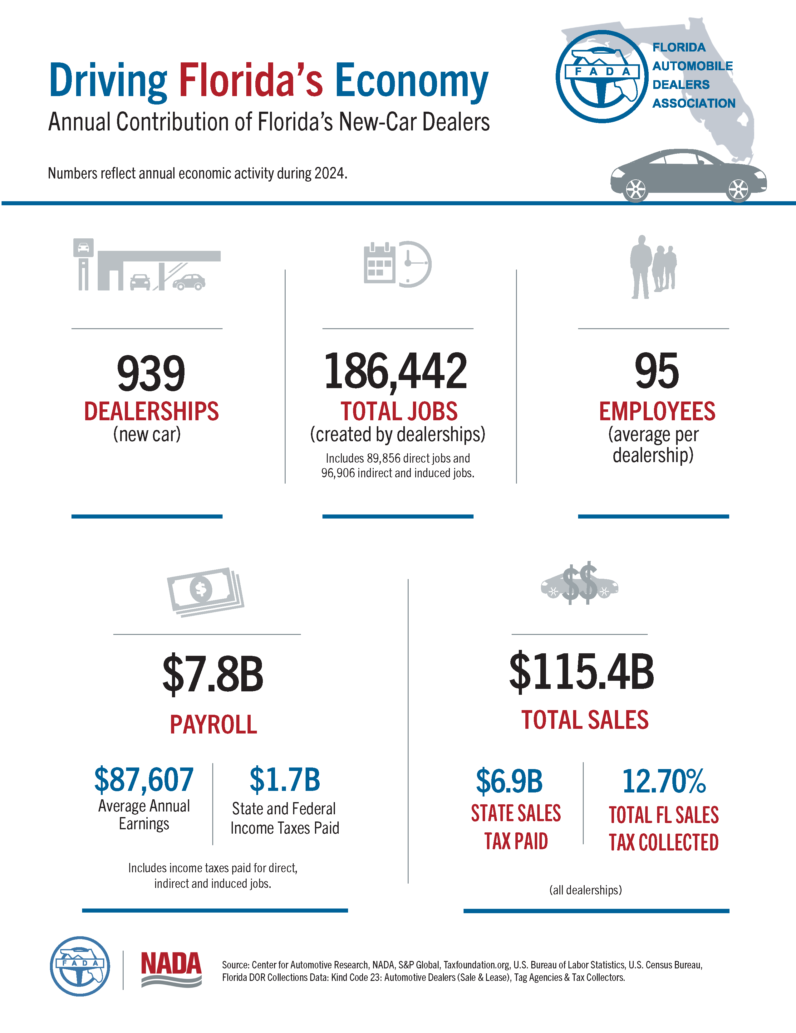 FL-Economic-Data-2023